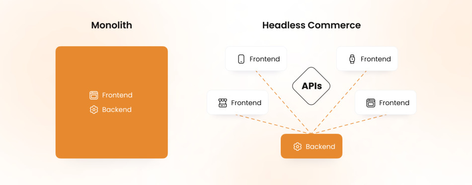 Monolithic eCommerce vs.Headless eCommerce