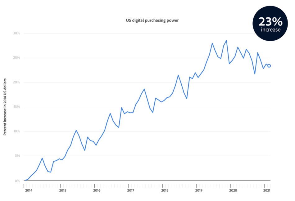 Increase in digital purchasing power
